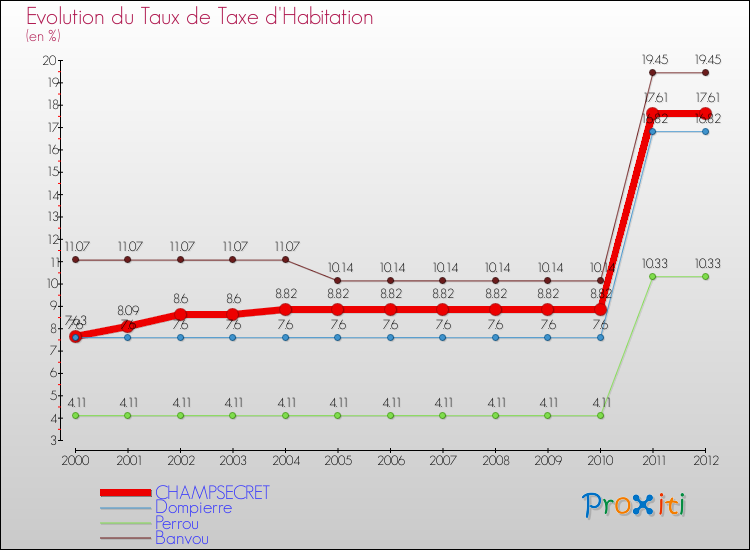 Evolution du taux de la taxe d'habitation pour CHAMPSECRET et les communes proches Comparaison des taux de la taxe d'habitation pour CHAMPSECRET et les communes voisines