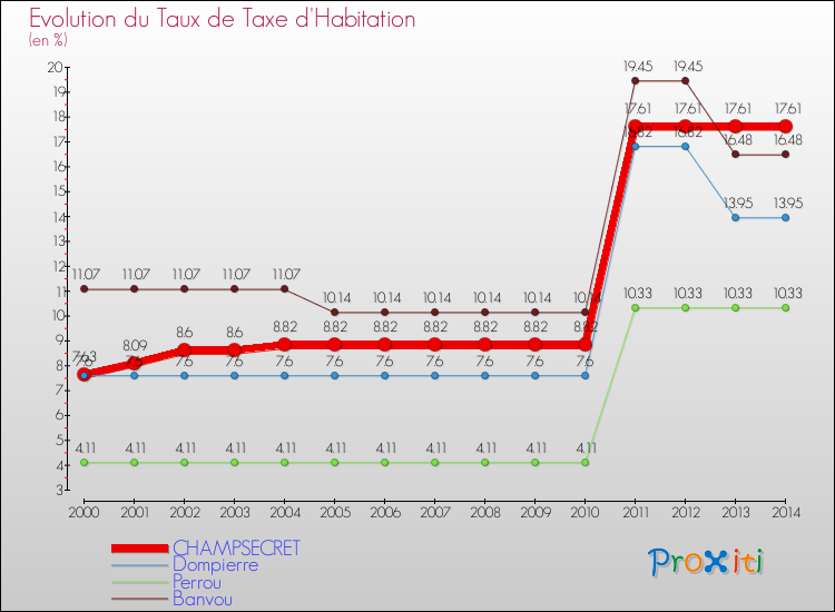 Evolution du taux de la taxe d'habitation pour CHAMPSECRET et les communes proches de 2000 à 2014 Comparaison des taux de la taxe d'habitation pour CHAMPSECRET et les communes voisines de 2000 à 2014