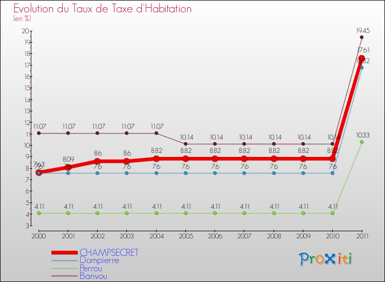 Evolution du taux de la taxe d'habitation pour CHAMPSECRET et les communes proches Comparaison des taux de la taxe d'habitation pour CHAMPSECRET et les communes voisines