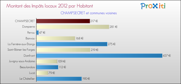 Montant des impôts locaux par Habitant pour CHAMPSECRET et les communes proches Comparaison des impôts locaux par habitant pour CHAMPSECRET et les communes voisines