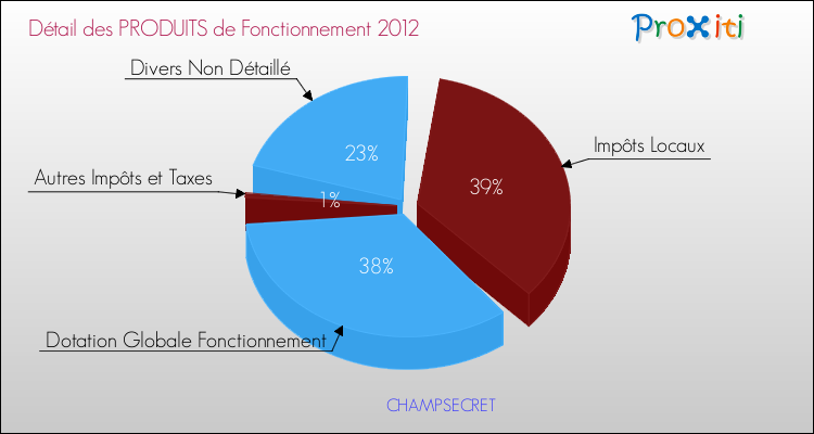 Décomposition du Budget de Fonctionnement 2012 de la commune de CHAMPSECRET Budget de Fonctionnement 2012 pour la commune de CHAMPSECRET