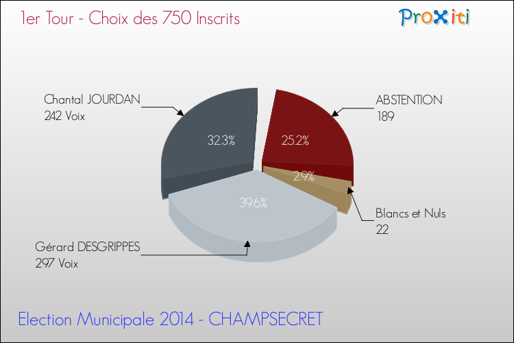 Résultats par rapport aux inscrits au 1er Tour des Elections Municipales 2014 de la commune de CHAMPSECRET Elections Municipales 2014 - Résultats par rapport aux inscrits au 1er Tour pour la commune de CHAMPSECRET