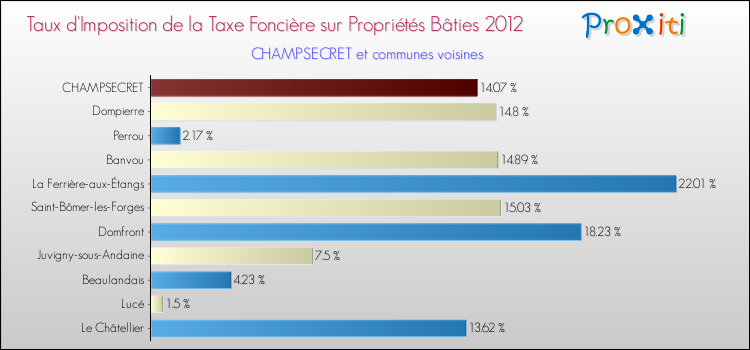 Taux d'imposition de la taxe foncière sur le bati 2012 pour CHAMPSECRET et les communes proches Comparaison des taux d'imposition de la taxe foncière sur le bati 2012 pour CHAMPSECRET et les communes voisines