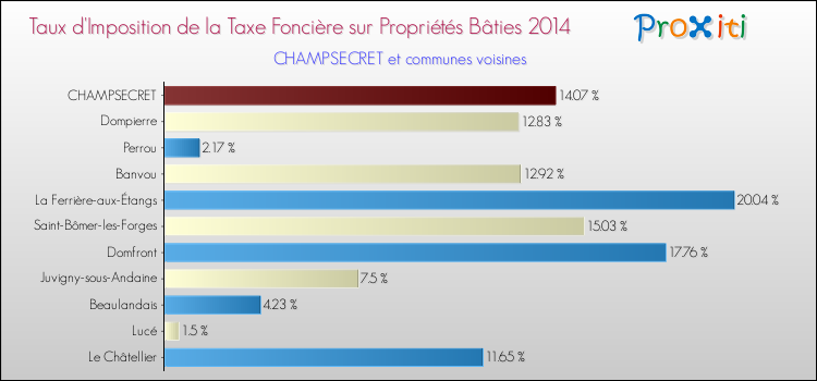 Taux d'imposition de la taxe foncière sur le bati 2014 pour CHAMPSECRET et les communes proches Comparaison des taux d'imposition de la taxe foncière sur le bati 2014 pour CHAMPSECRET et les communes voisines