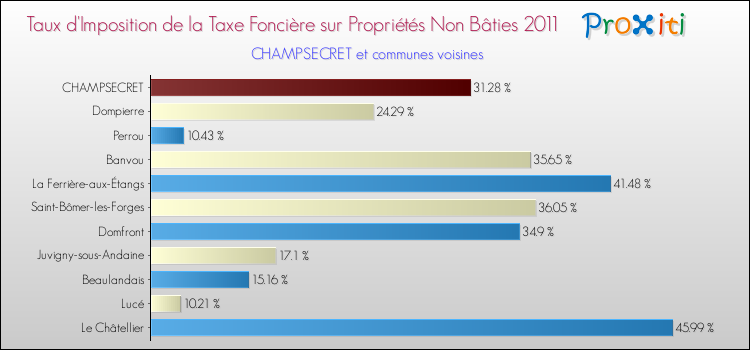 Taux d'imposition de la taxe foncière sur les immeubles et terrains non batis 2011 pour CHAMPSECRET et les communes proches Comparaison des taux d'imposition de la taxe foncière sur les immeubles et terrains non batis 2011 pour CHAMPSECRET et les communes voisines