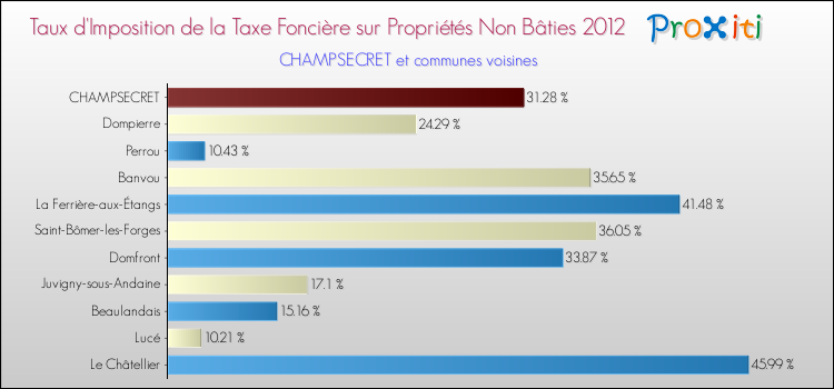 Taux d'imposition de la taxe foncière sur les immeubles et terrains non batis 2012 pour CHAMPSECRET et les communes proches Comparaison des taux d'imposition de la taxe foncière sur les immeubles et terrains non batis 2012 pour CHAMPSECRET et les communes voisines