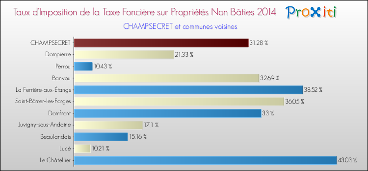 Taux d'imposition de la taxe foncière sur les immeubles et terrains non batis 2014 pour CHAMPSECRET et les communes proches Comparaison des taux d'imposition de la taxe foncière sur les immeubles et terrains non batis 2014 pour CHAMPSECRET et les communes voisines