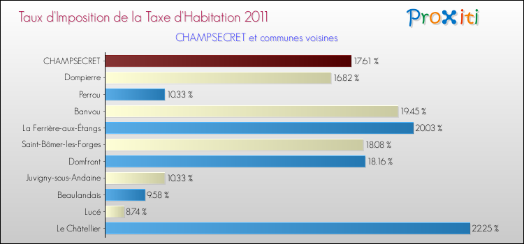 Taux d'imposition de la taxe d'habitation 2011 pour CHAMPSECRET et les communes proches Comparaison des taux d'imposition de la taxe d'habitation 2011 pour CHAMPSECRET et les communes voisines