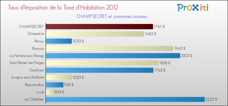 Taux d'imposition de la taxe d'habitation 2012 pour CHAMPSECRET et les communes proches Comparaison des taux d'imposition de la taxe d'habitation 2012 pour CHAMPSECRET et les communes voisines