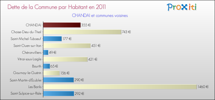 Dette par habitant de la commune en 2011 pour CHANDAI et les communes proches Comparaison de la dette par habitant de la commune en 2011 pour CHANDAI et les communes voisines