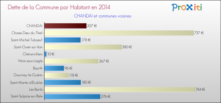 Dette par habitant de la commune en 2014 pour CHANDAI et les communes proches Comparaison de la dette par habitant de la commune en 2014 pour CHANDAI et les communes voisines