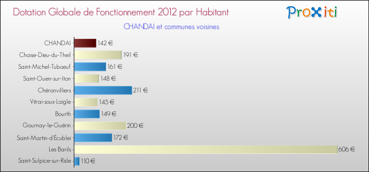 Montant des dotations globales de fonctionnement DGF par Habitant pour CHANDAI et les communes proches Comparaison des des dotations globales de fonctionnement DGF par habitant pour CHANDAI et les communes voisines