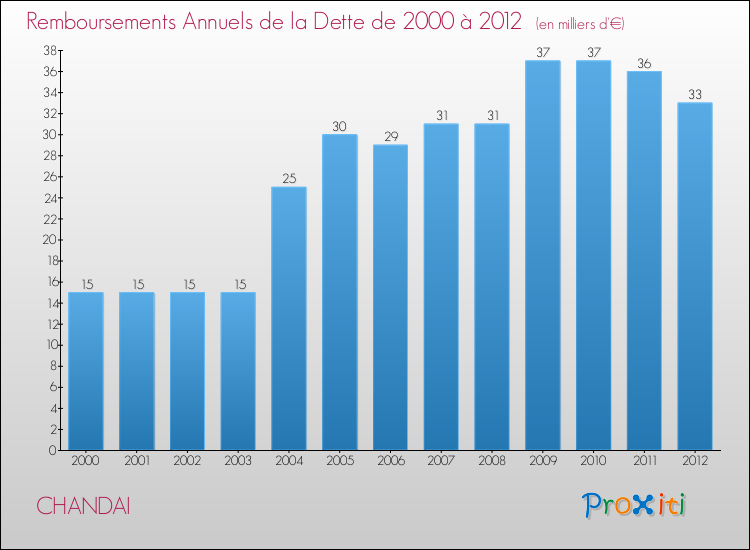 Evolution de l'annuité de la dette pour la commune de CHANDAI de 2000 à 2012 Annuités de la dette pour CHANDAI de 2000 à 2012