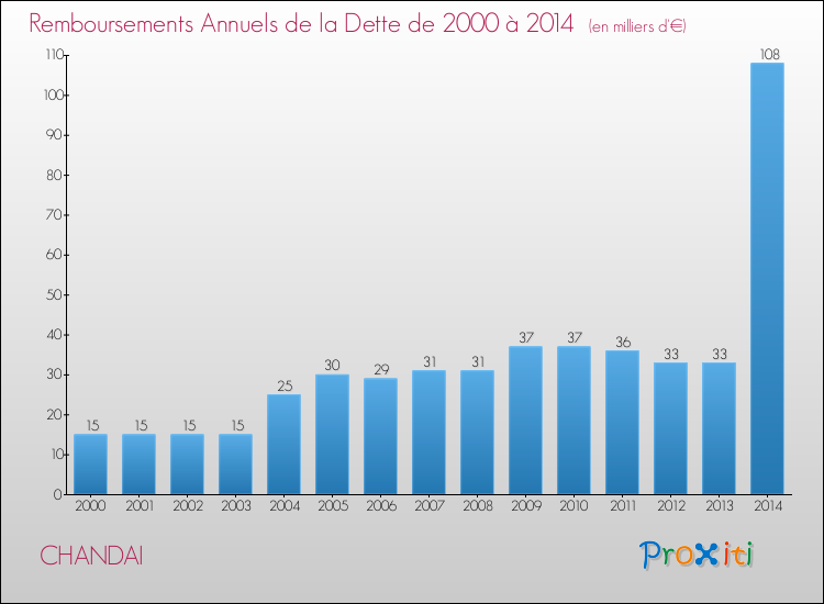 Evolution de l'annuité de la dette pour la commune de CHANDAI de 2000 à 2014 Annuités de la dette pour CHANDAI de 2000 à 2014