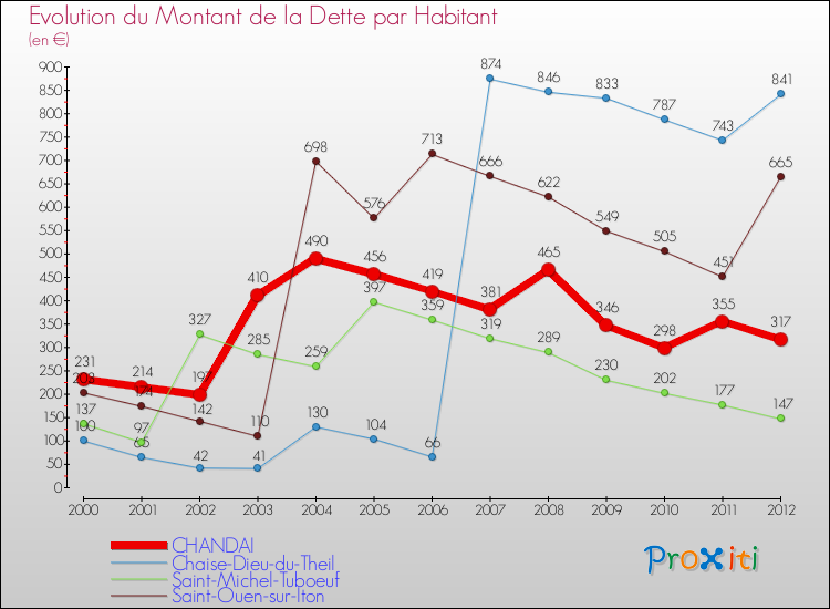 Evolution de la dette par habitant pour la commune de CHANDAI et les communes proches de 2000 à 2012 Comparaison de la dette par habitant pour CHANDAI et les communes voisines de 2000 à 2012