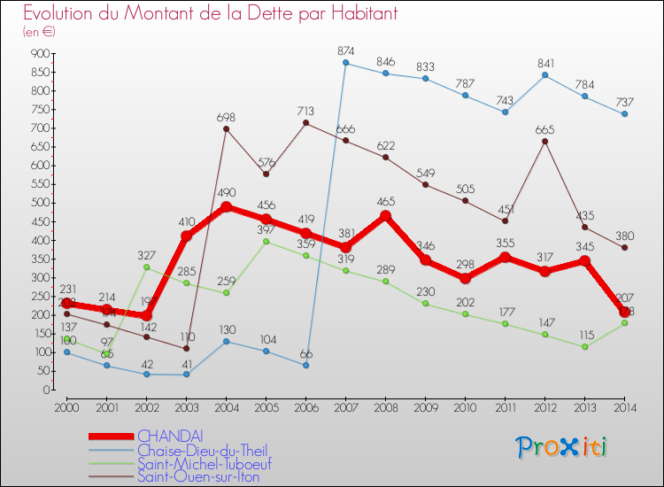 Evolution de la dette par habitant pour la commune de CHANDAI et les communes proches de 2000 à 2014 Comparaison de la dette par habitant pour CHANDAI et les communes voisines de 2000 à 2014