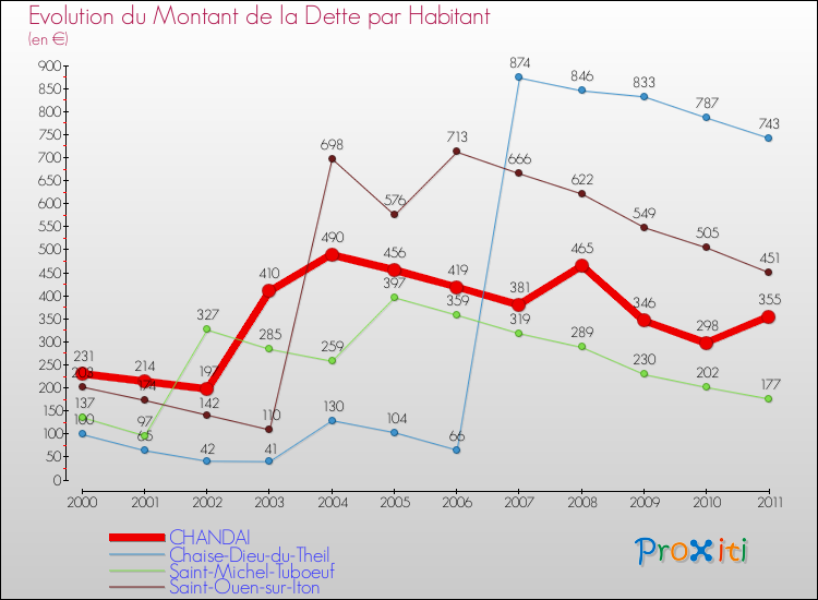 Evolution de la dette par habitant pour la commune de CHANDAI et les communes proches Comparaison de la dette par habitant pour CHANDAI et les communes voisines