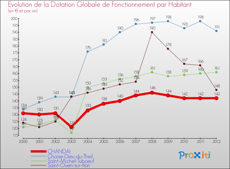 Evolution et montant de la dotation globale de fonctionnement par Habitant pour CHANDAI et les communes proches Comparaison des dotations globales de fonctionnement par habitant pour CHANDAI et les communes voisines