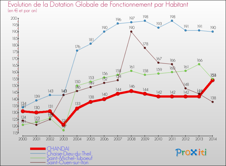 Evolution et montant de la dotation globale de fonctionnement par Habitant pour CHANDAI et les communes proches de 2000 à 2014. Comparaison des dotations globales de fonctionnement par habitant pour CHANDAI et les communes voisines de 2000 à 2014.