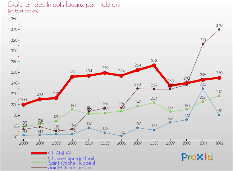 Evolution et montant des impôts locaux par Habitant pour CHANDAI et les communes proches Comparaison des impôts locaux par habitant pour CHANDAI et les communes voisines