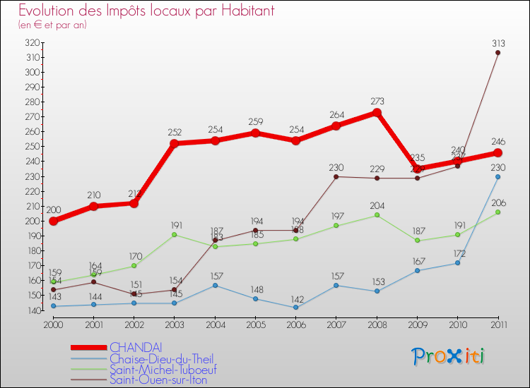 Evolution et montant des impôts locaux par Habitant pour CHANDAI et les communes proches Comparaison des impôts locaux par habitant pour CHANDAI et les communes voisines