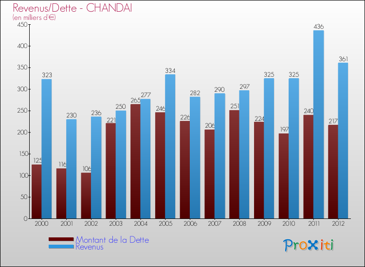 Evolution comparée de la dette et des revenus pour la commune de CHANDAI de 2000 à 2012 Comparaison de la dette et des revenus pour CHANDAI de 2000 à 2012