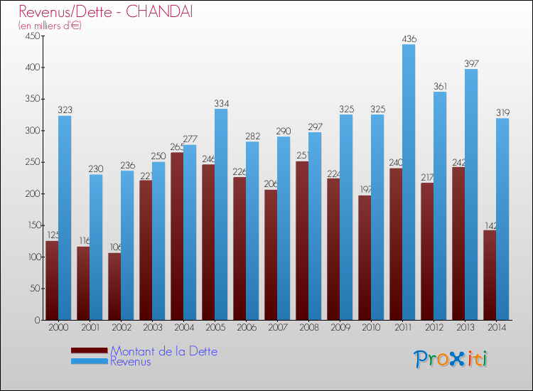 Evolution comparée de la dette et des revenus pour la commune de CHANDAI de 2000 à 2014 Comparaison de la dette et des revenus pour CHANDAI de 2000 à 2014
