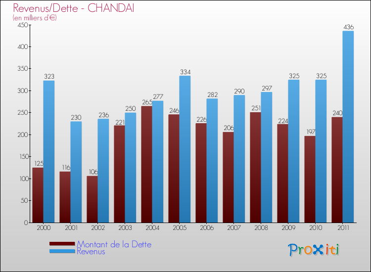 Evolution comparée de la dette et des revenus pour la commune de CHANDAI de 2000 à 2011 Comparaison de la dette et des revenus pour CHANDAI de 2000 à 2011