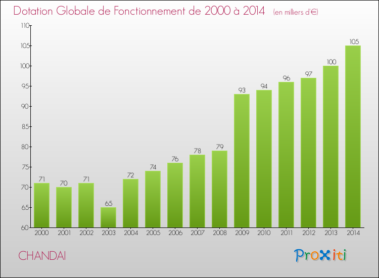 Evolution du montant de la Dotation Globale de Fonctionnement pour la commune de CHANDAI de 2000 à 2014 Evolution du montant de la Dotation Globale de Fonctionnement pour CHANDAI de 2000 à 2014