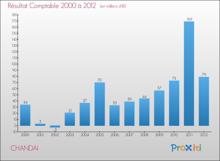 Evolution du résultat comptable pour la commune de CHANDAI de 2000 à 2012 Evolution du résultat comptable pour CHANDAI de 2000 à 2012