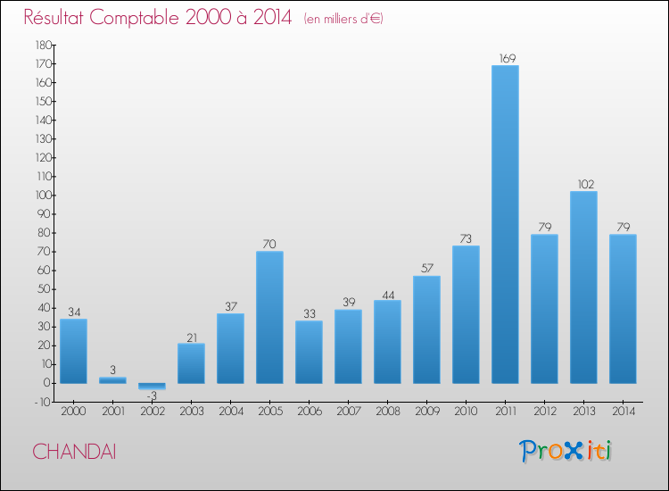 Evolution du résultat comptable pour la commune de CHANDAI de 2000 à 2014 Evolution du résultat comptable pour CHANDAI de 2000 à 2014