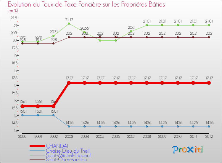 Evolution du taux de la taxe foncière sur le bati pour CHANDAI et les communes proches de 2000 à 2012 Comparaison des taux de taxe foncière sur le bati pour CHANDAI et les communes voisines de 2000 à 2012