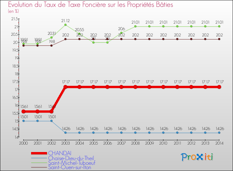 Evolution du taux de la taxe foncière sur le bati pour CHANDAI et les communes proches de 2000 à 2014 Comparaison des taux de taxe foncière sur le bati pour CHANDAI et les communes voisines de 2000 à 2014