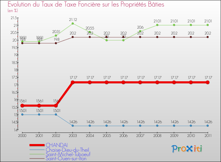Evolution du taux de la taxe foncière sur le bati pour CHANDAI et les communes proches Comparaison des taux de taxe foncière sur le bati pour CHANDAI et les communes voisines