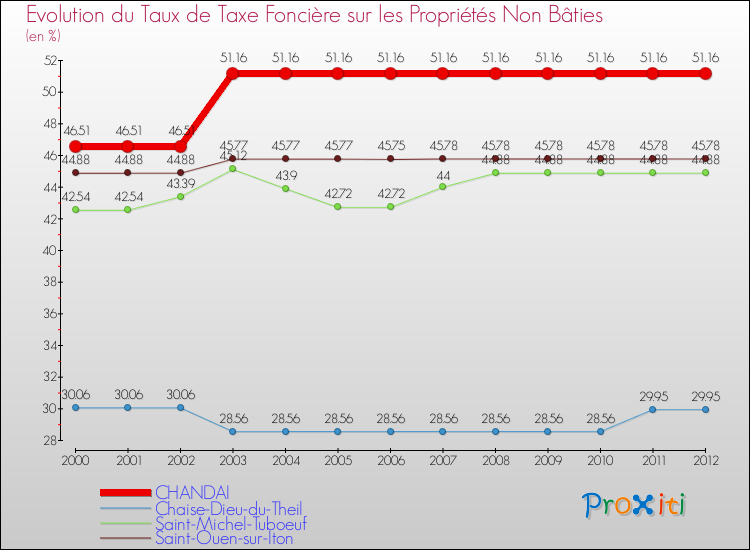 Evolution du taux de la taxe foncière sur les immeubles et terrains non batis pour CHANDAI et les communes proches de 2000 à 2012 Comparaison des taux de la taxe foncière sur les immeubles et terrains non batis pour CHANDAI et les communes voisines de 2000 à 2012