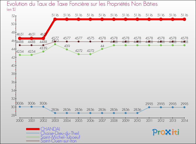 Evolution du taux de la taxe foncière sur les immeubles et terrains non batis pour CHANDAI et les communes proches de 2000 à 2014 Comparaison des taux de la taxe foncière sur les immeubles et terrains non batis pour CHANDAI et les communes voisines de 2000 à 2014