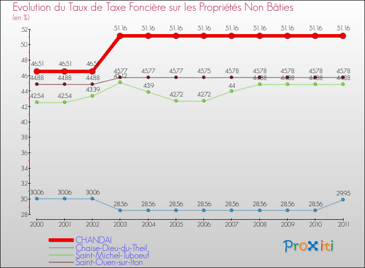 Evolution du taux de la taxe foncière sur les immeubles et terrains non batis pour CHANDAI et les communes proches Comparaison des taux de la taxe foncière sur les immeubles et terrains non batis pour CHANDAI et les communes voisines