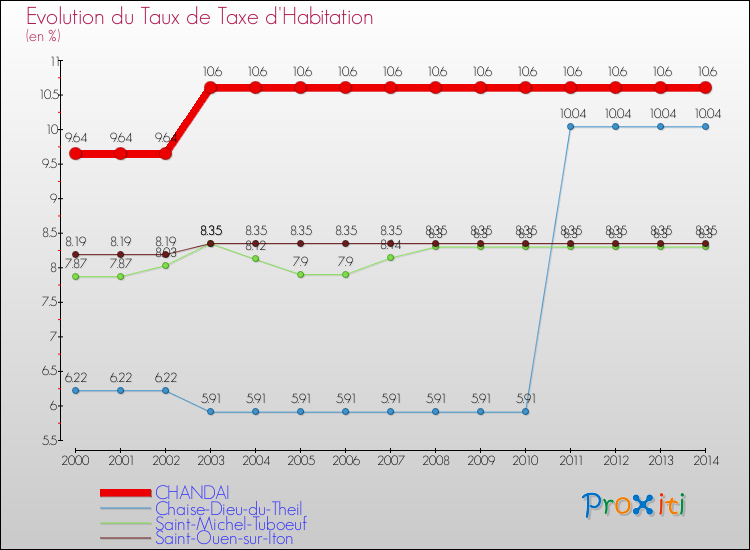 Evolution du taux de la taxe d'habitation pour CHANDAI et les communes proches de 2000 à 2014 Comparaison des taux de la taxe d'habitation pour CHANDAI et les communes voisines de 2000 à 2014