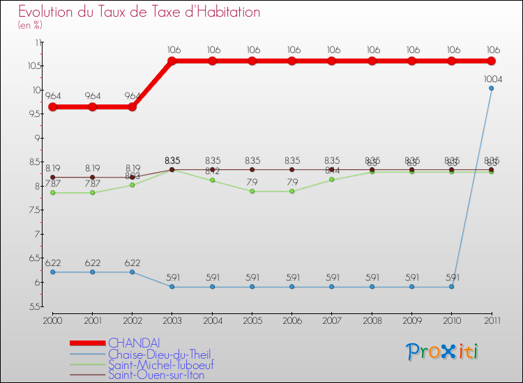 Evolution du taux de la taxe d'habitation pour CHANDAI et les communes proches Comparaison des taux de la taxe d'habitation pour CHANDAI et les communes voisines
