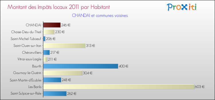 Montant des impôts locaux par Habitant pour CHANDAI et les communes proches Comparaison des impôts locaux par habitant pour CHANDAI et les communes voisines