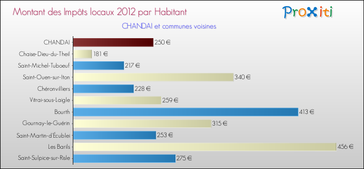 Montant des impôts locaux par Habitant pour CHANDAI et les communes proches Comparaison des impôts locaux par habitant pour CHANDAI et les communes voisines