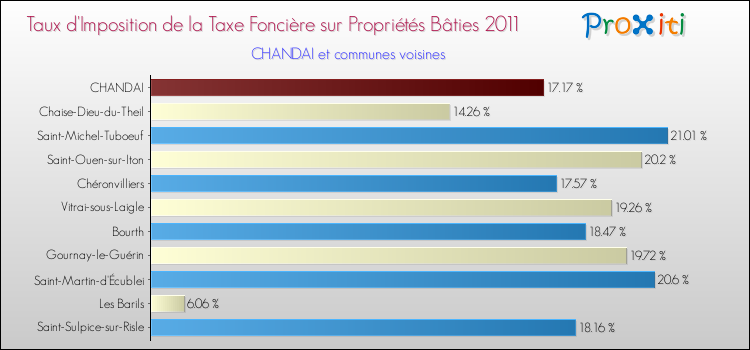 Taux d'imposition de la taxe foncière sur le bati 2011 pour CHANDAI et les communes proches Comparaison des taux d'imposition de la taxe foncière sur le bati 2011 pour CHANDAI et les communes voisines