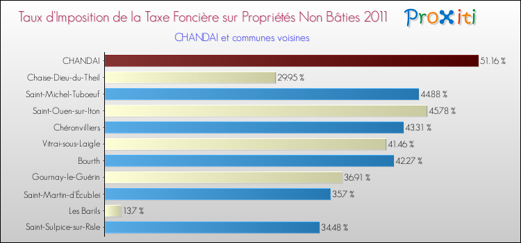 Taux d'imposition de la taxe foncière sur les immeubles et terrains non batis 2011 pour CHANDAI et les communes proches Comparaison des taux d'imposition de la taxe foncière sur les immeubles et terrains non batis 2011 pour CHANDAI et les communes voisines