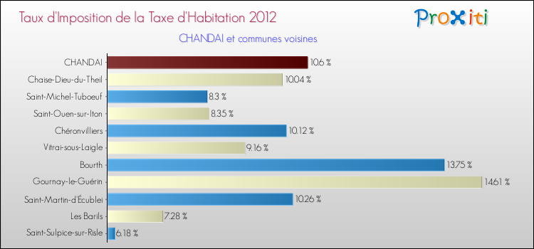 Taux d'imposition de la taxe d'habitation 2012 pour CHANDAI et les communes proches Comparaison des taux d'imposition de la taxe d'habitation 2012 pour CHANDAI et les communes voisines
