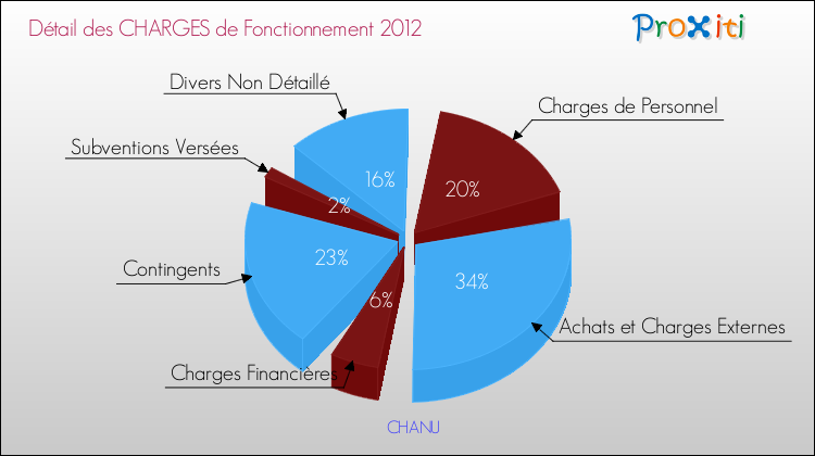 Décomposition des Charges de Fonctionnement 2012 de la commune de CHANU Charges de Fonctionnement 2012 pour la commune de CHANU
