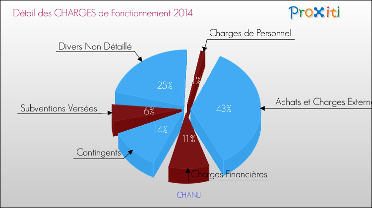 Décomposition des Charges de Fonctionnement 2014 de la commune de CHANU Charges de Fonctionnement 2014 pour la commune de CHANU