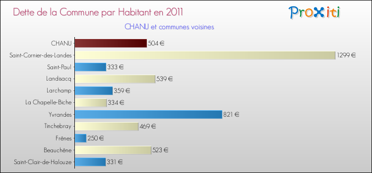 Dette par habitant de la commune en 2011 pour CHANU et les communes proches Comparaison de la dette par habitant de la commune en 2011 pour CHANU et les communes voisines