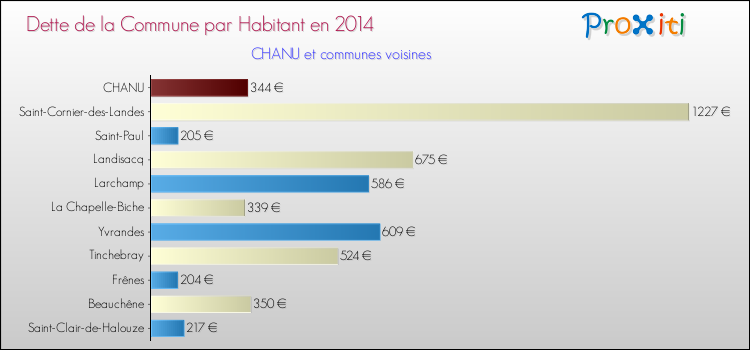 Dette par habitant de la commune en 2014 pour CHANU et les communes proches Comparaison de la dette par habitant de la commune en 2014 pour CHANU et les communes voisines