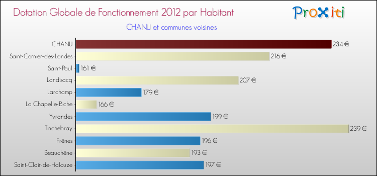Montant des dotations globales de fonctionnement DGF par Habitant pour CHANU et les communes proches Comparaison des des dotations globales de fonctionnement DGF par habitant pour CHANU et les communes voisines