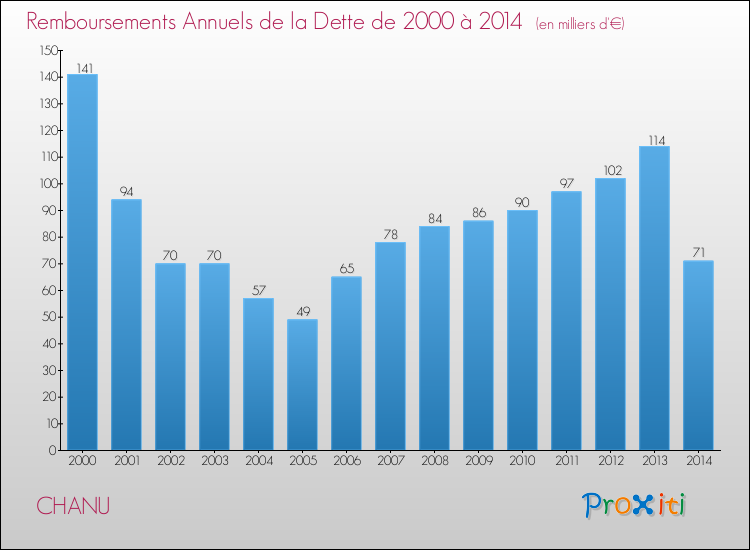 Evolution de l'annuité de la dette pour la commune de CHANU de 2000 à 2014 Annuités de la dette pour CHANU de 2000 à 2014
